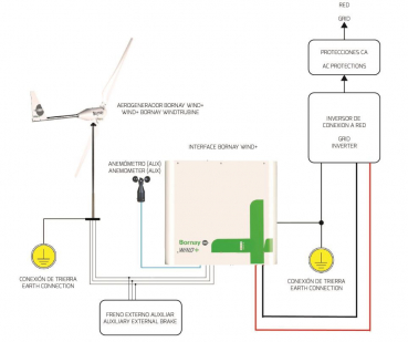 Bornay Wind 25,3+ mit Interface, Wechselrichter und Mast